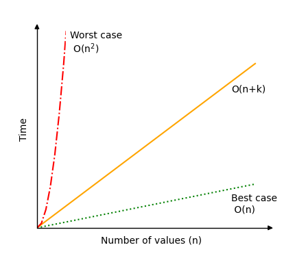 Time Complexity