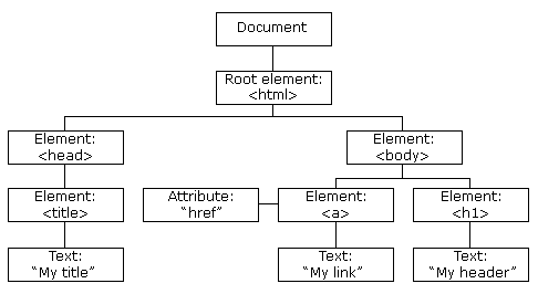 An example of a DOM structure