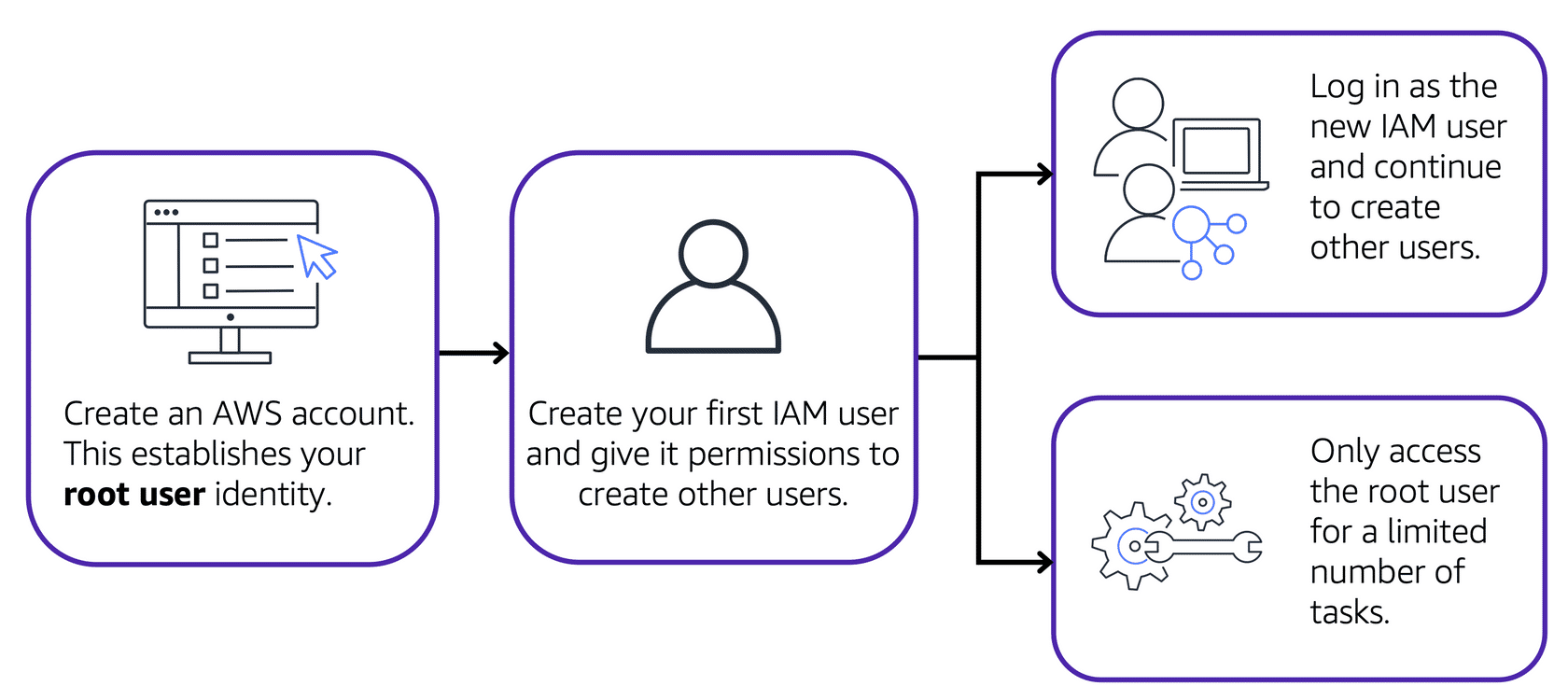 Image of creating and using the root user