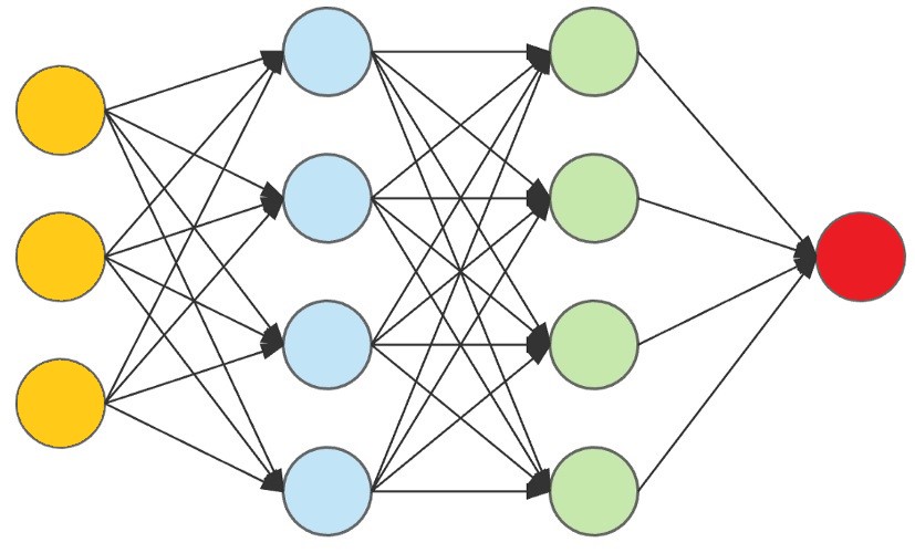 Beispielhafte Architektur eines neuronalen Netzes - extrahiert von w3school.com