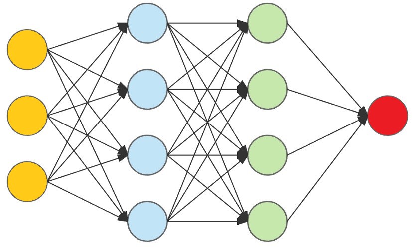 Example neural network architecture - extracted from w3school.com