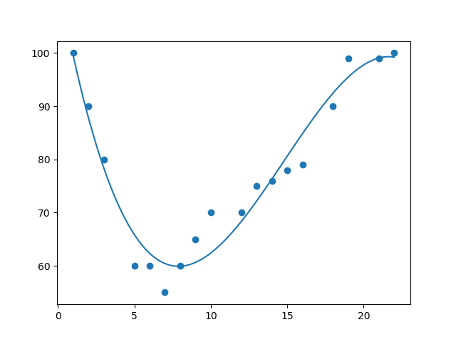 Polynormal Regression