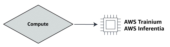 compute for generative AI