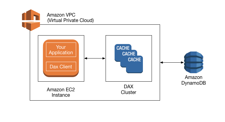 An image that shows how Amazon DynamoDB Accelerator works