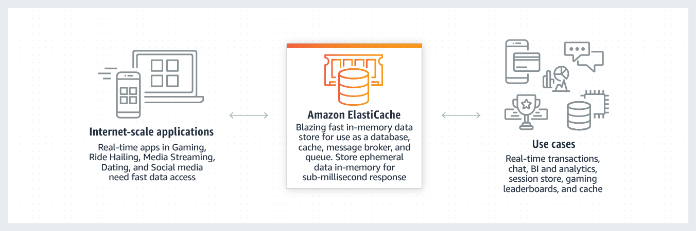 An image that shows how Amazon ElastiCache works