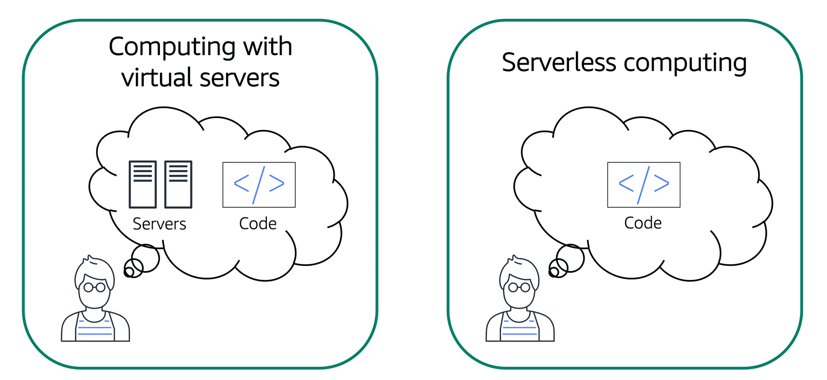 computing with virtual servers and serverless computing compared