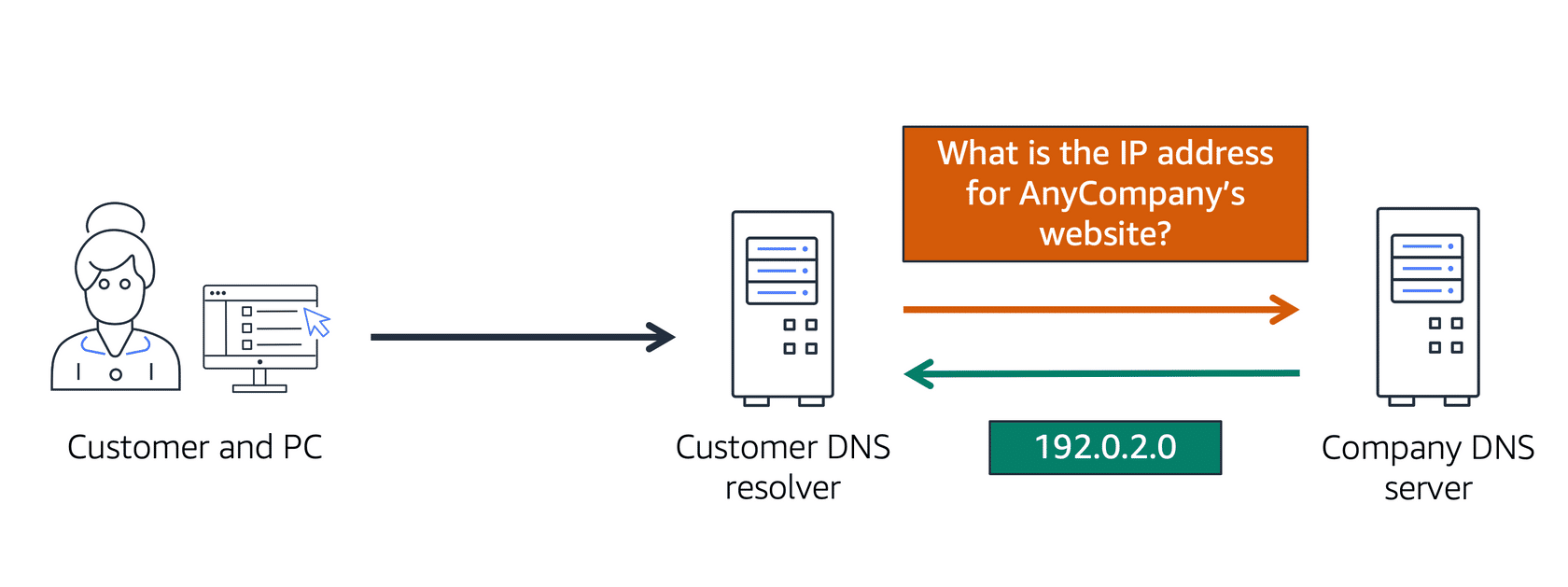Overview of how DNS works