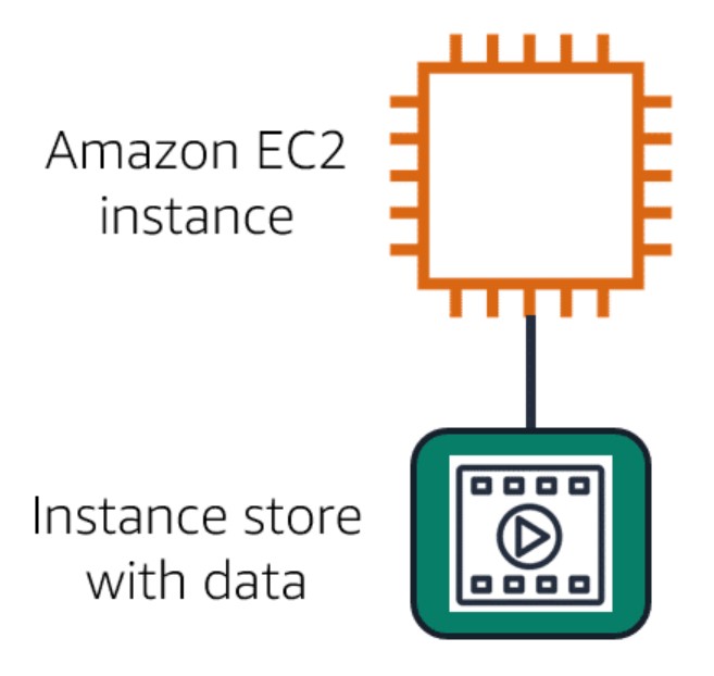 Image of an Amazon EC2 instance with a running attached instance store