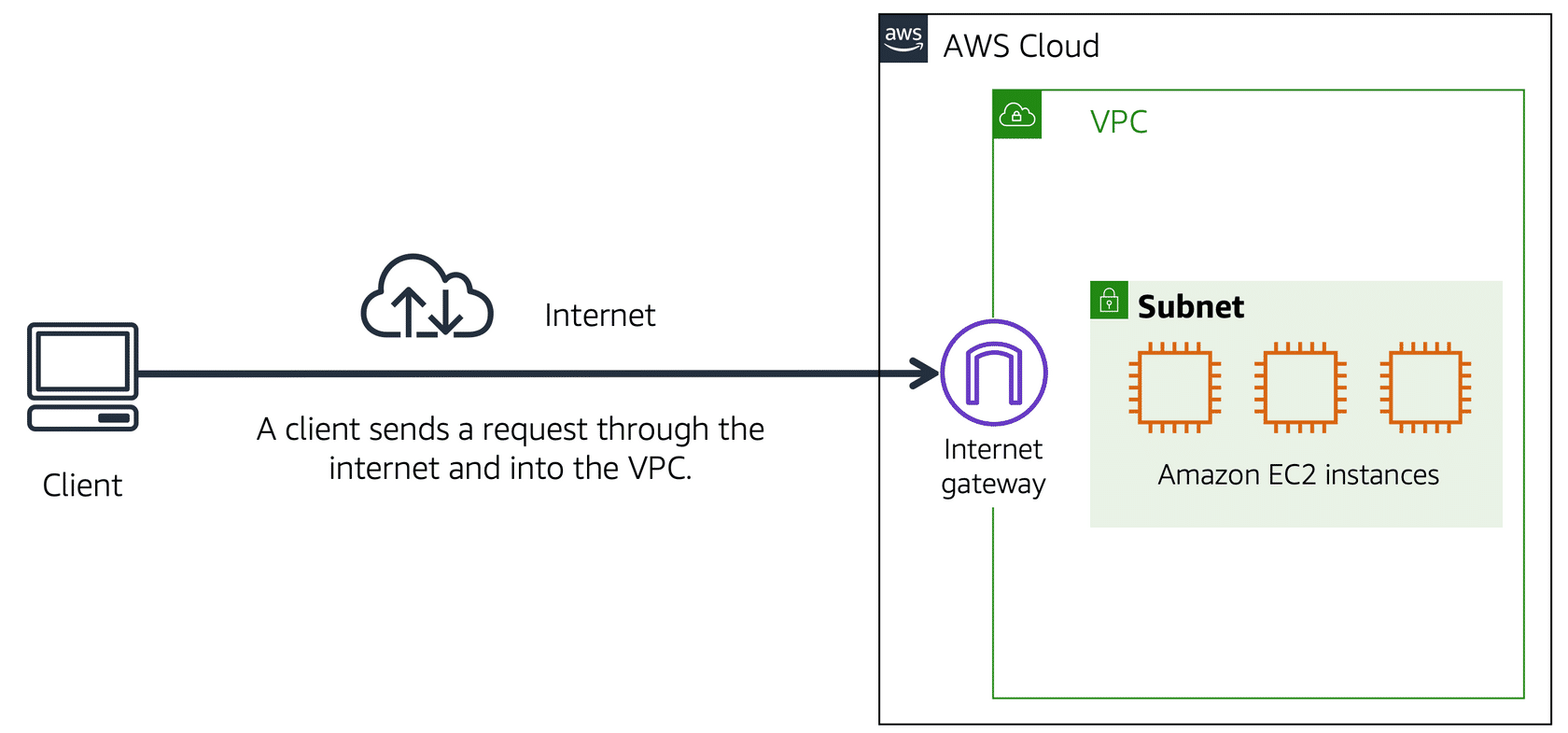 client sending traffic to VPC trough an internet gateway