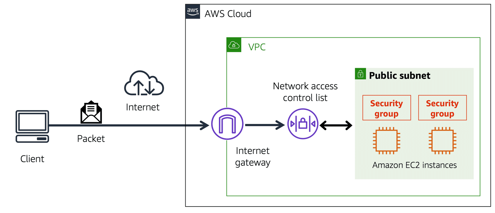 Overview of network setup