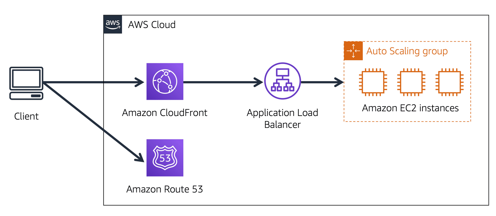 Architecture combining Route 53 and CloudFront