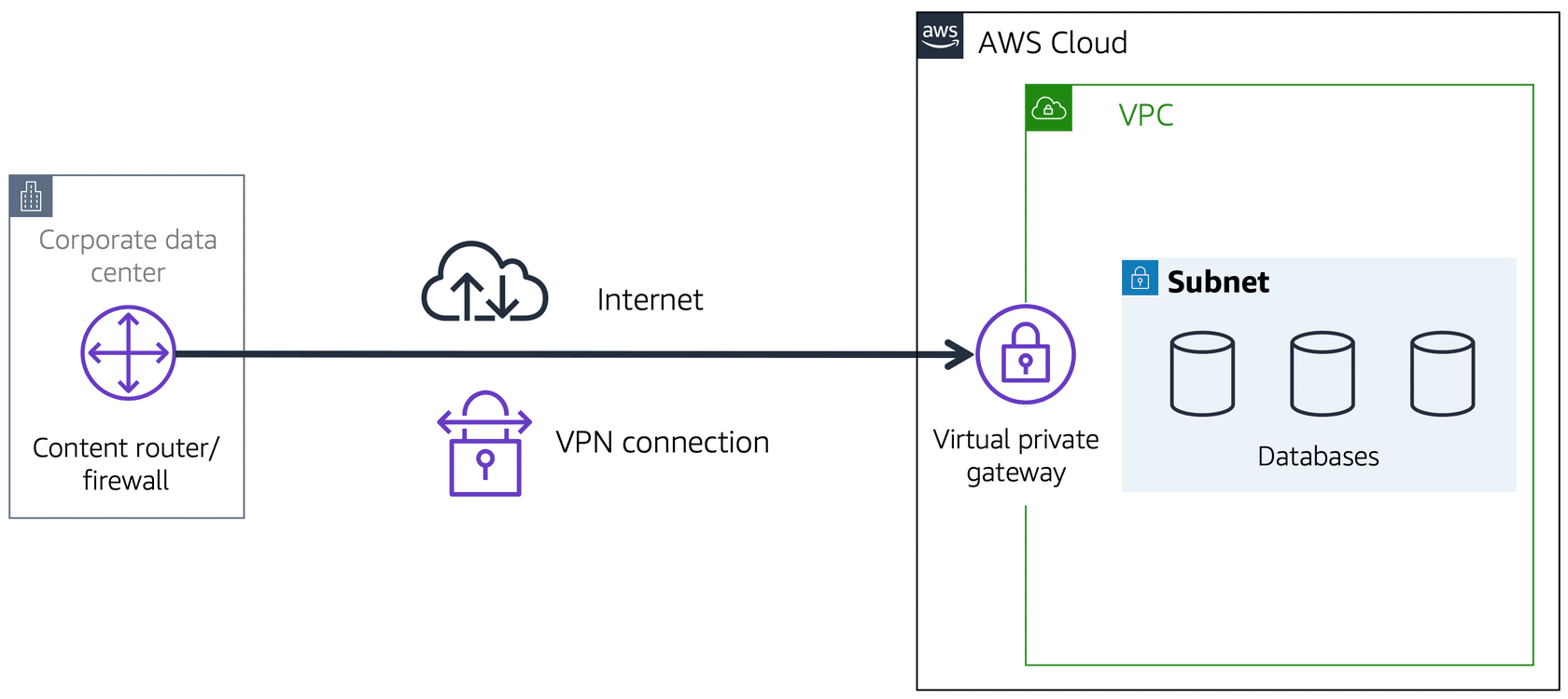 protected traffic through VPN and Virtual Private Gateway