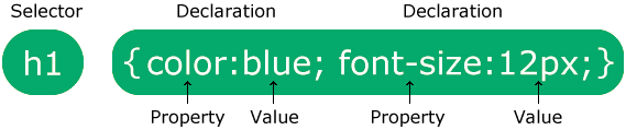 CSS rule syntax example: selector, declarations, properties, and values.