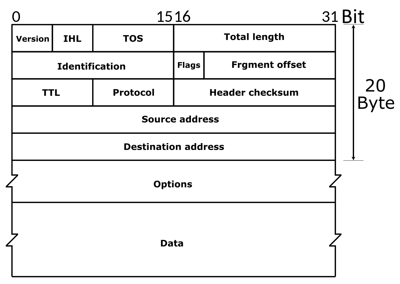 Поля заголовка ipv4. Структура пакета ipv6. Формат заголовка ipv4. Ipv4 packet