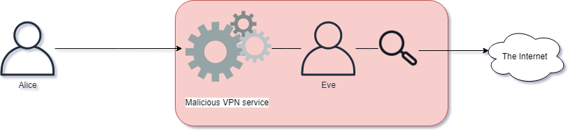 Malicious VPN