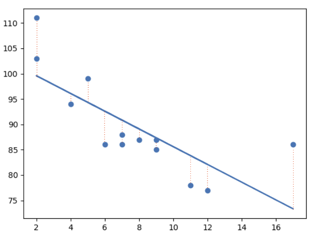 Introducing Data Science Regression 1