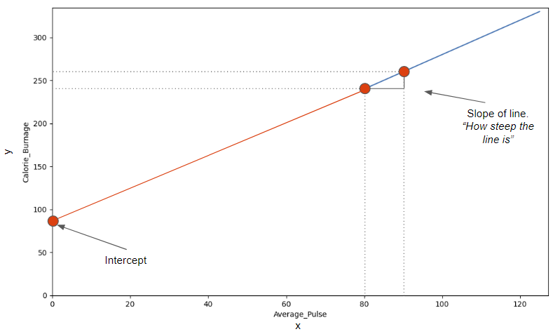 Slope and Intercept concept in Data Science 1