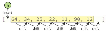 Shifting other elements when an array element is inserted.