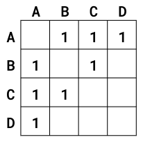 A symmetric adjacency matrix