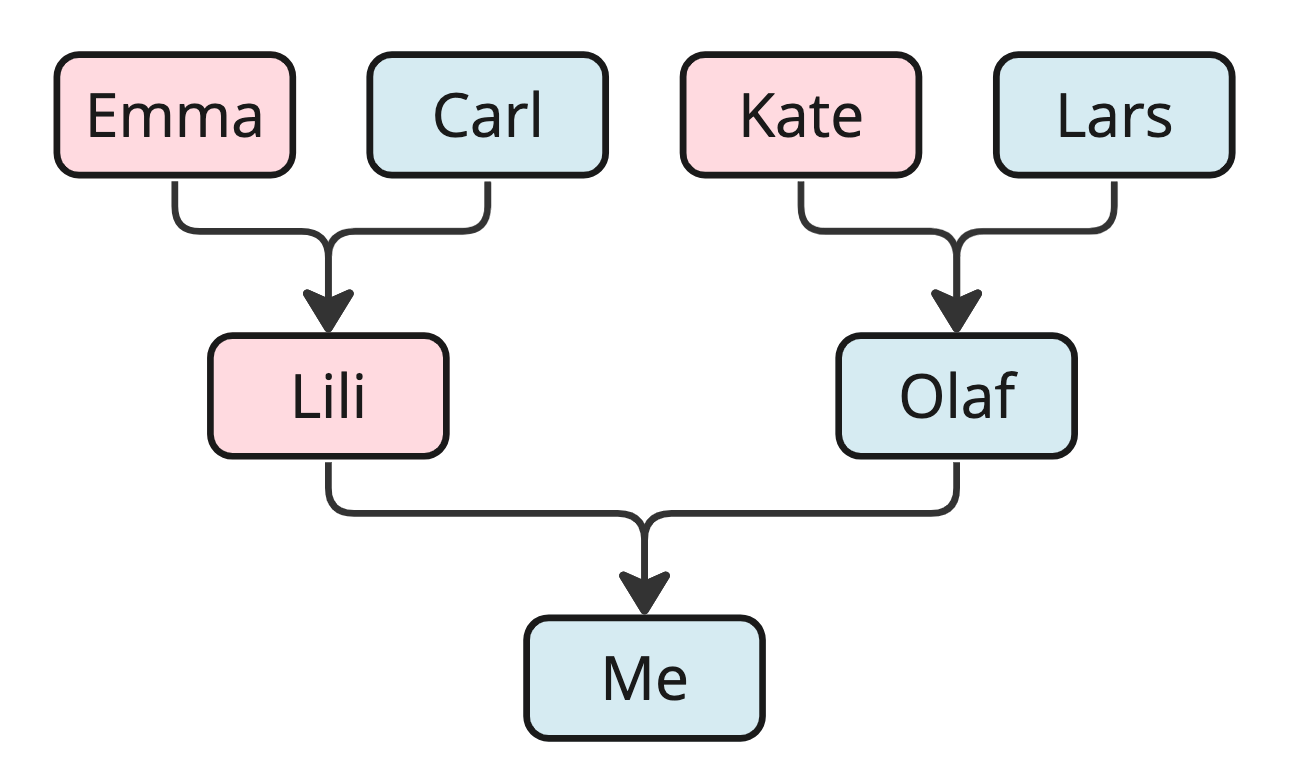 Family Tree