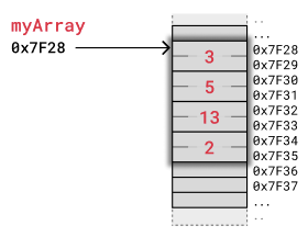 An array stored in memory