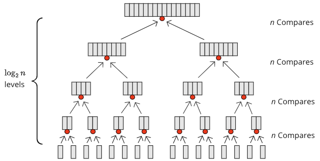 Merging elements