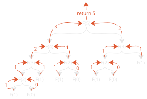 The returns of the recursive function calls