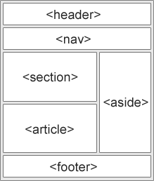 HTML5 semantic design