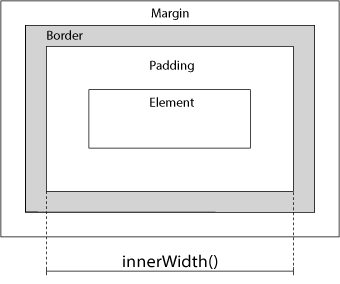 Element width. Марджин паддинг бордер. Border padding. Margin padding border. Padding дизайн.