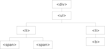 jQuery Tranversing examp;le