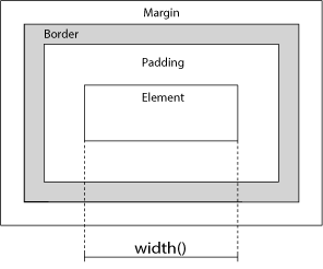 jQuery width() Method