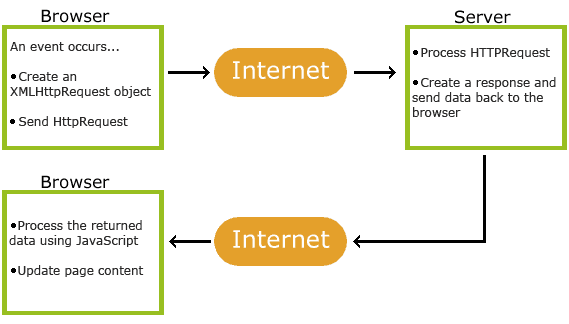 ajax w3schools introduction