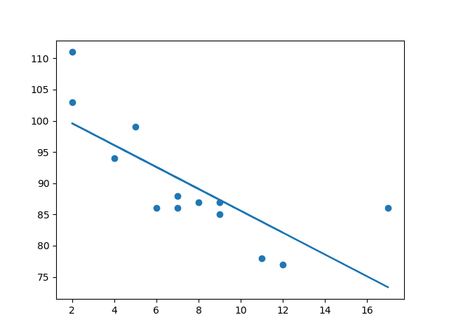 Non-Linear Regression — Introduction to Google Sheets and SQL