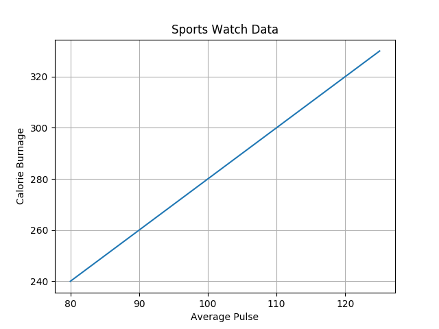 Với thêm đường lưới trong đồ thị matplotlib, bạn sẽ thấy rõ hơn các mối quan hệ giữa các yếu tố trong dữ liệu của mình. Điều này sẽ giúp bạn dễ dàng phân tích và đưa ra những quyết định đúng đắn hơn. Hãy cùng chúng tôi tìm hiểu và áp dụng công cụ hữu ích này để nâng cao chất lượng công việc của bạn.