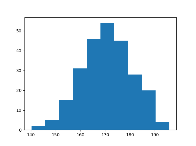 Stor vrangforestilling Had Over hoved og skulder Matplotlib Histograms