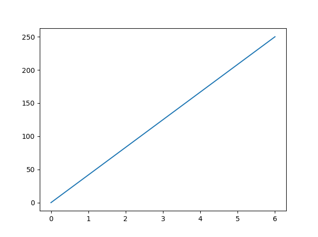 رسم نمودار به کمک matplotlib