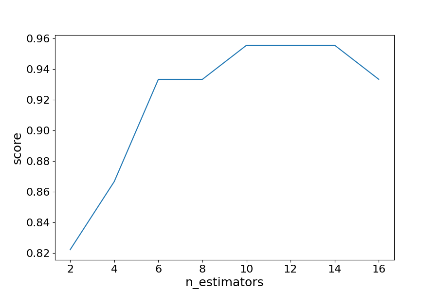 Bagging and Pasting in Machine Learning | Data Science | Python