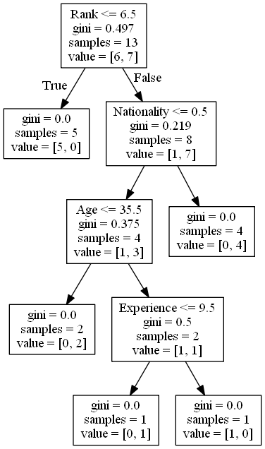 the learning tree summary
