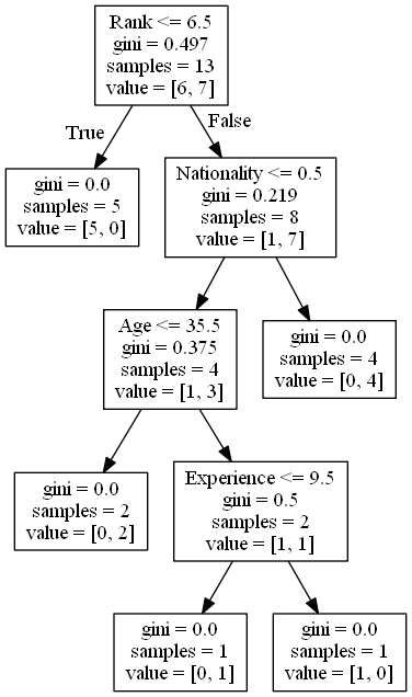 Python Machine Learning Decision Tree