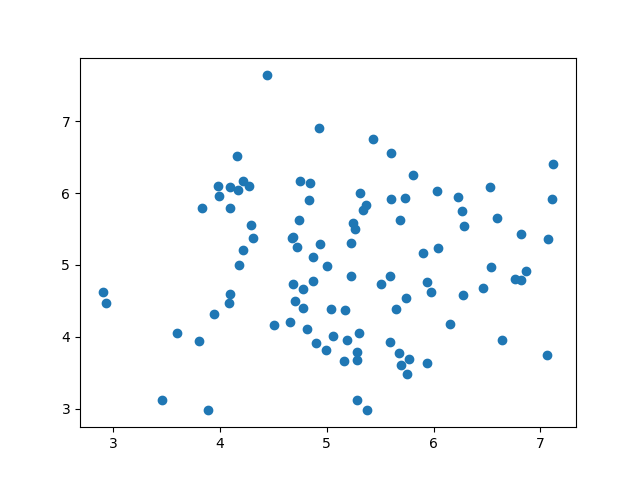 Python Machine Learning Scatter Plot