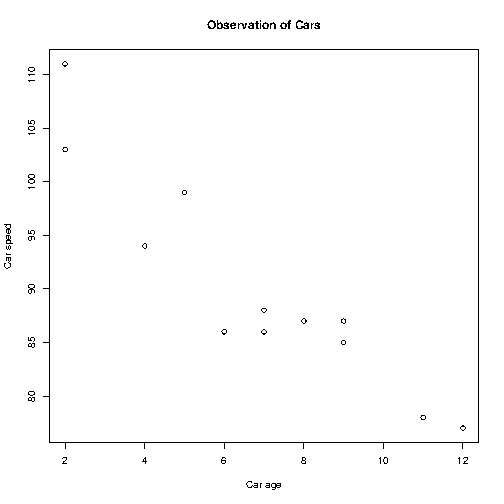 R Graphics - Scatter Plot