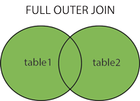 Joining in Tableau: Full Outer Join Venn Diagram | Hevo Data