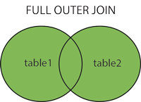 FULL (OUTER) JOIN: Return all records when there is a match in either left or right table