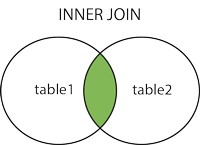 Inner Join Diagram