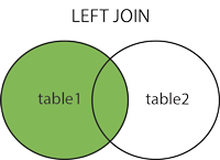 Joining in Tableau: Left Join Venn Diagram | Hevo Data