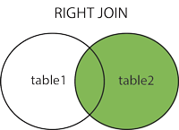 Joining in Tableau: Right Join Venn Diagram | Hevo Data