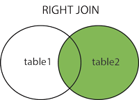 RIGHT (OUTER) JOIN: Return all records from the right table, and the matched records from the left table