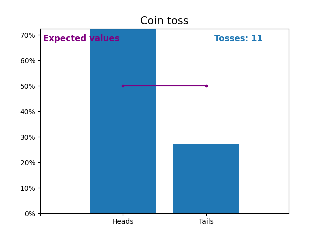 Simulated coin tosses and expected values.