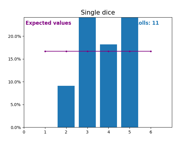 Simulated dice rolls and expected values.