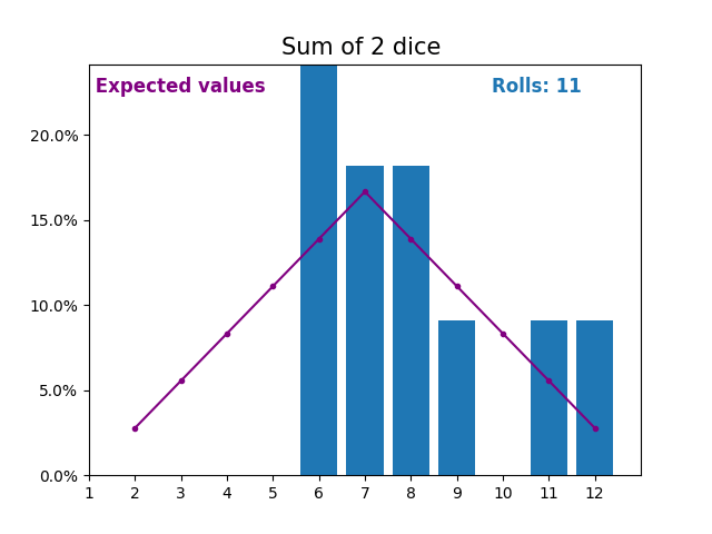 Simulated sum of two dice rolls and expected values.